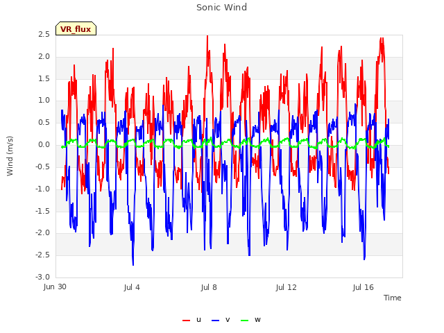 Explore the graph:Sonic Wind in a new window
