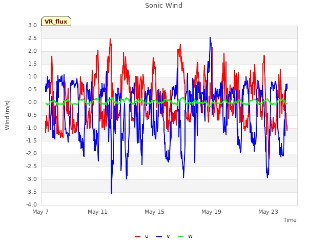 Explore the graph:Sonic Wind in a new window