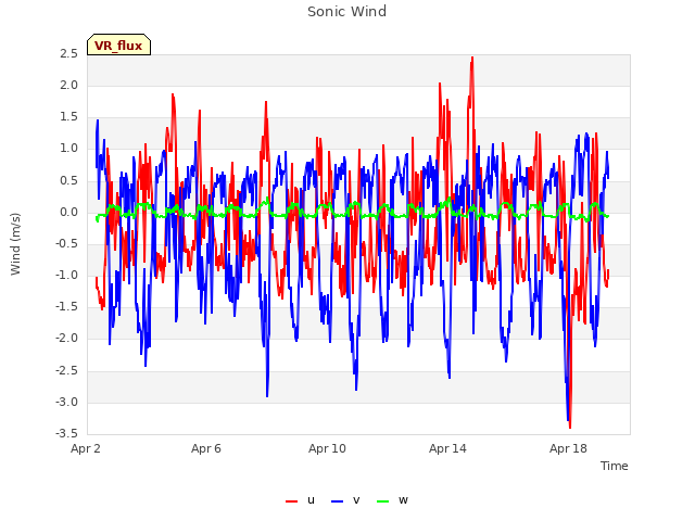 Explore the graph:Sonic Wind in a new window