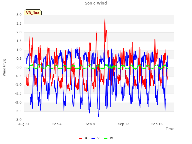 Explore the graph:Sonic Wind in a new window