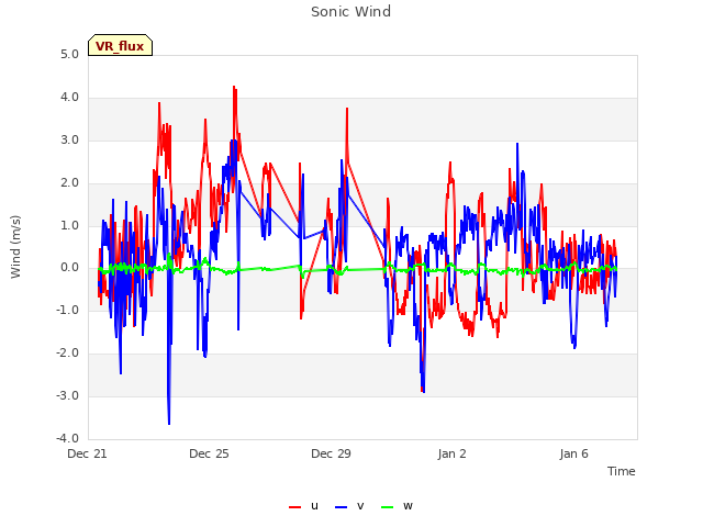 Explore the graph:Sonic Wind in a new window