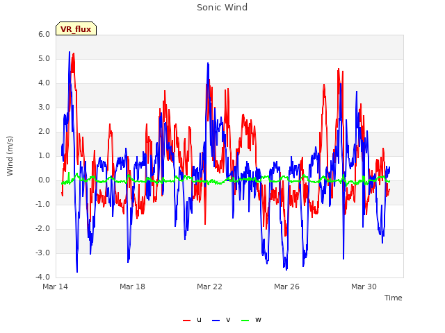 Explore the graph:Sonic Wind in a new window