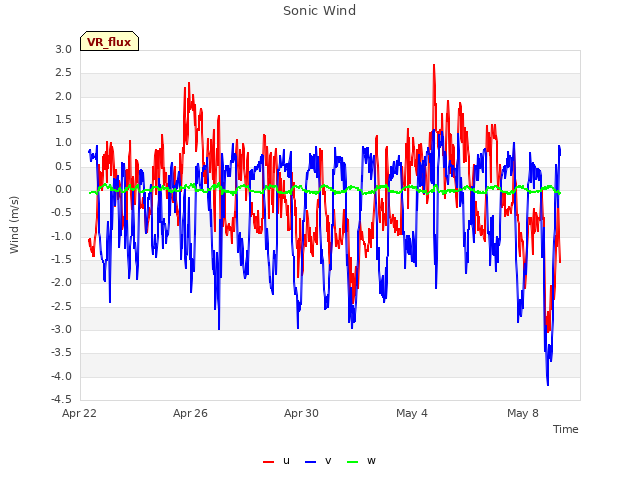 Explore the graph:Sonic Wind in a new window