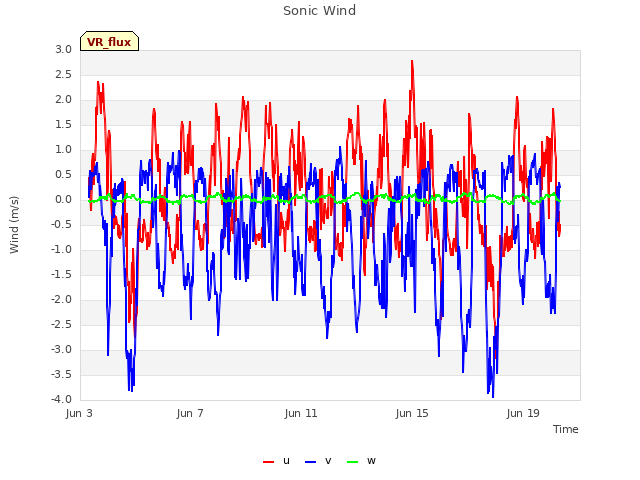 Explore the graph:Sonic Wind in a new window