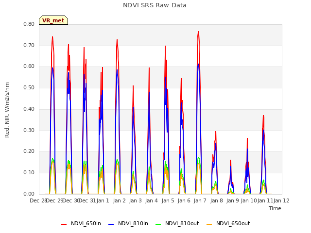plot of NDVI SRS Raw Data