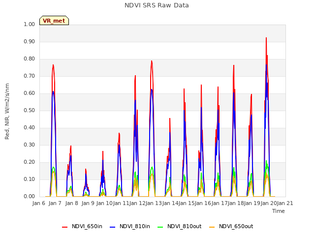 plot of NDVI SRS Raw Data