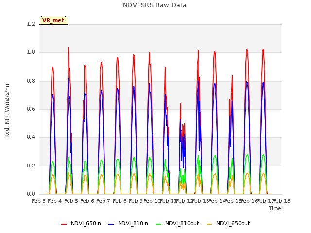 plot of NDVI SRS Raw Data