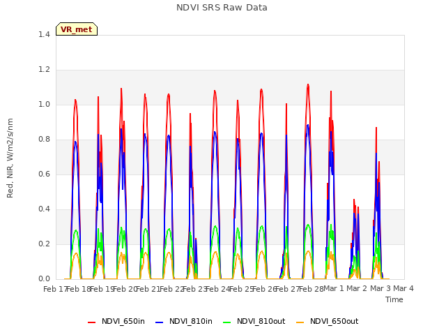 plot of NDVI SRS Raw Data