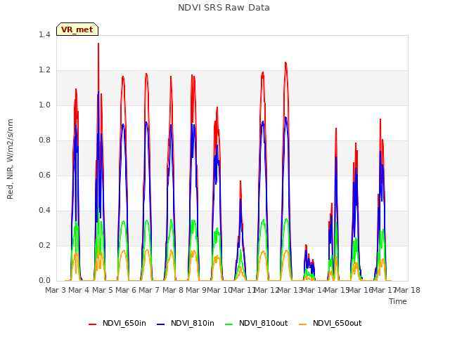 plot of NDVI SRS Raw Data