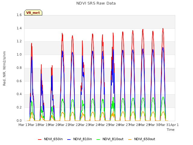 plot of NDVI SRS Raw Data