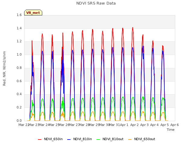 plot of NDVI SRS Raw Data