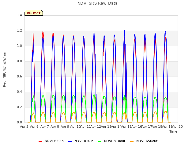 plot of NDVI SRS Raw Data