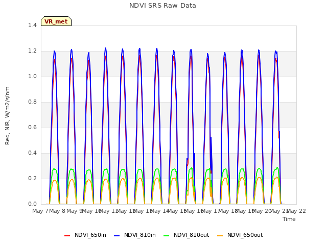 plot of NDVI SRS Raw Data