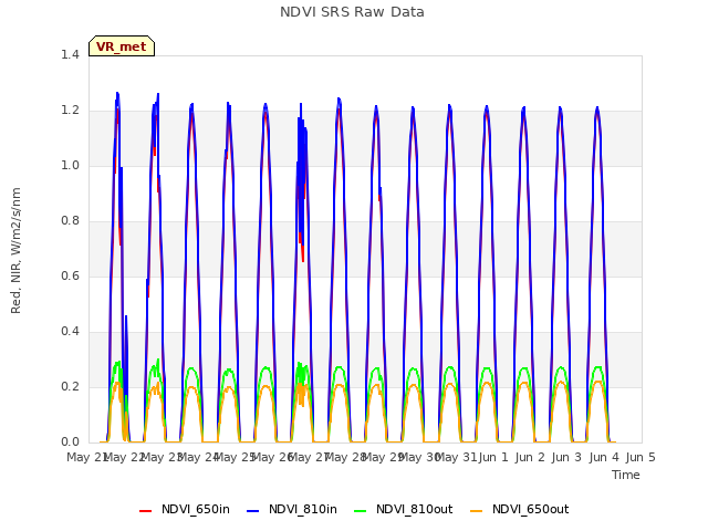plot of NDVI SRS Raw Data