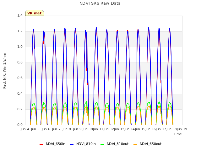 plot of NDVI SRS Raw Data