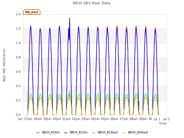 plot of NDVI SRS Raw Data