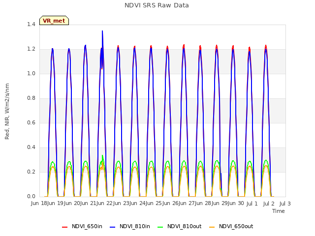 plot of NDVI SRS Raw Data