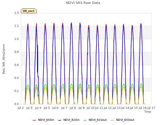 plot of NDVI SRS Raw Data