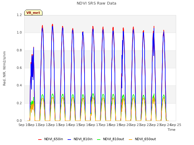 plot of NDVI SRS Raw Data