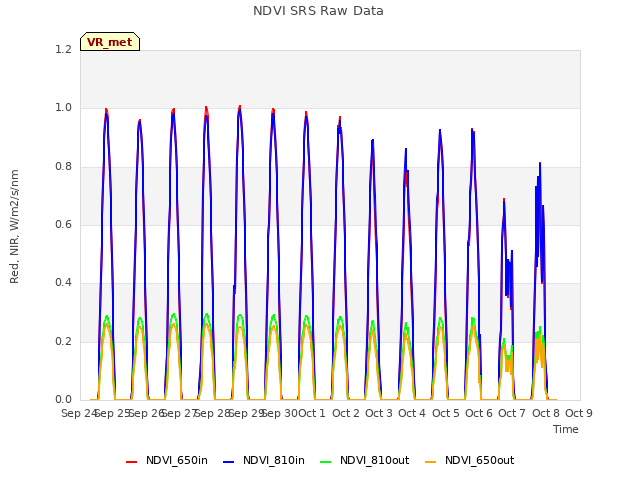 plot of NDVI SRS Raw Data