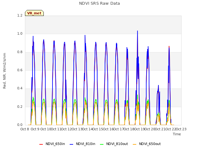 plot of NDVI SRS Raw Data