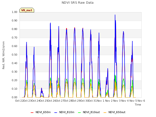 plot of NDVI SRS Raw Data