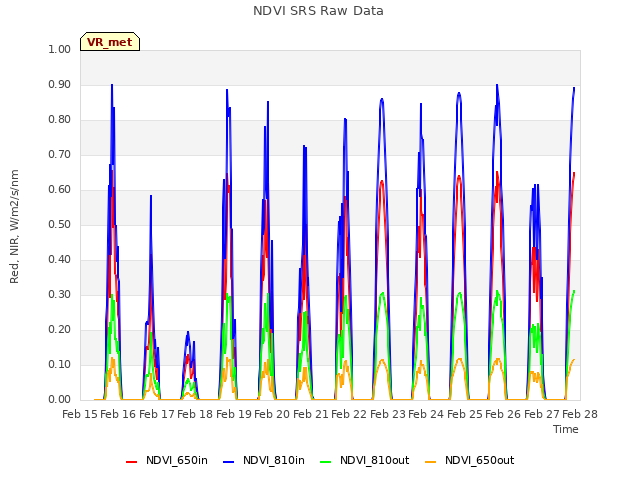 plot of NDVI SRS Raw Data