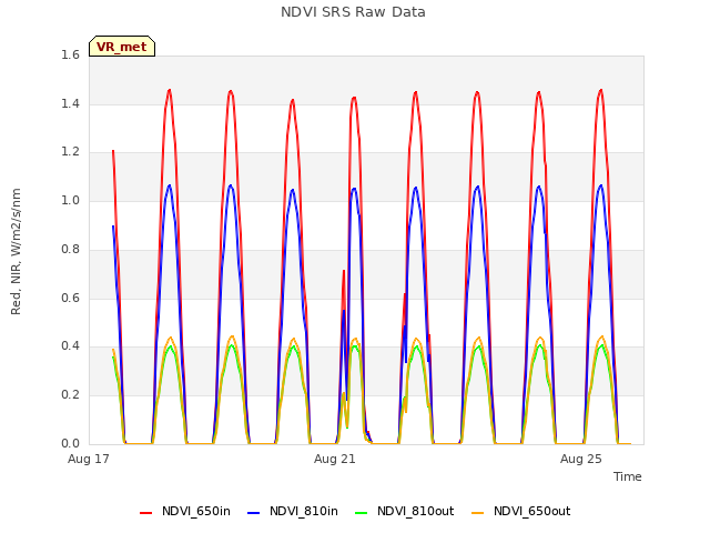 Explore the graph:NDVI SRS Raw Data in a new window