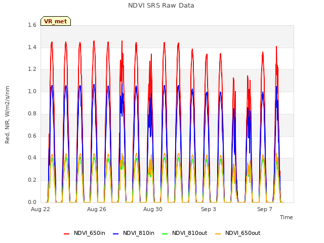 Explore the graph:NDVI SRS Raw Data in a new window