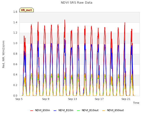 Explore the graph:NDVI SRS Raw Data in a new window