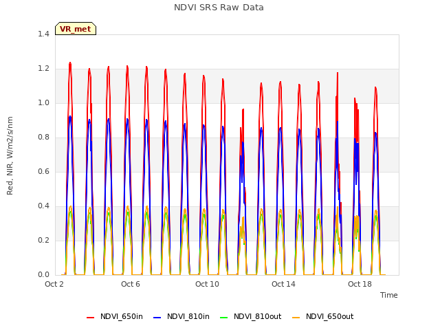 Explore the graph:NDVI SRS Raw Data in a new window