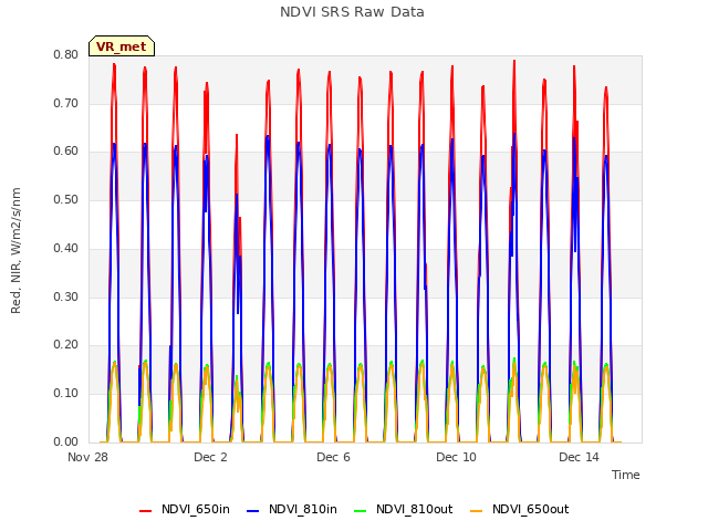 Explore the graph:NDVI SRS Raw Data in a new window