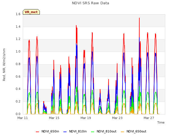 Explore the graph:NDVI SRS Raw Data in a new window