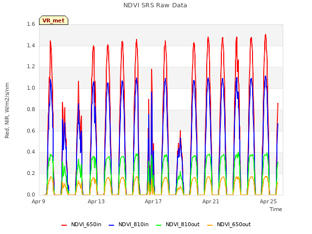 Explore the graph:NDVI SRS Raw Data in a new window