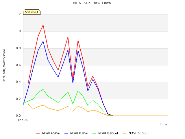 Explore the graph:NDVI SRS Raw Data in a new window