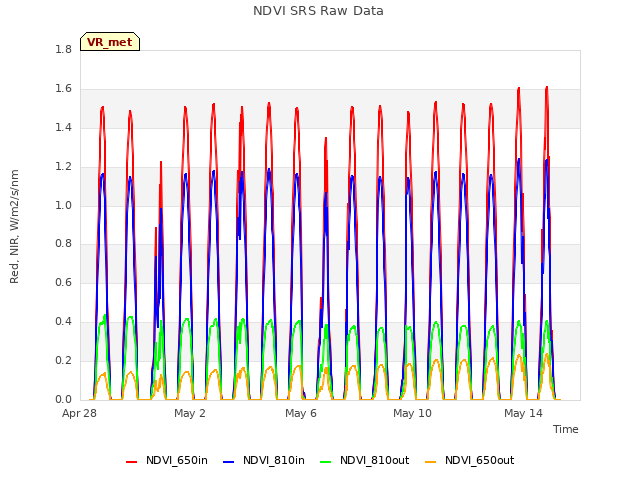 Explore the graph:NDVI SRS Raw Data in a new window