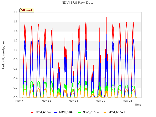 Explore the graph:NDVI SRS Raw Data in a new window
