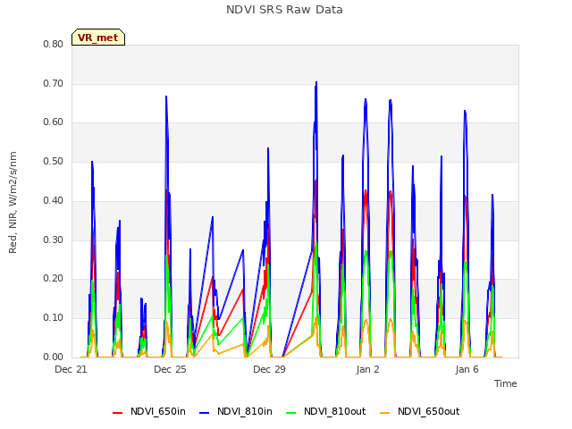 Explore the graph:NDVI SRS Raw Data in a new window
