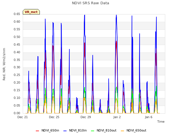 Explore the graph:NDVI SRS Raw Data in a new window