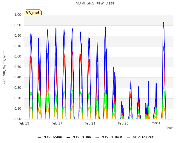 Explore the graph:NDVI SRS Raw Data in a new window
