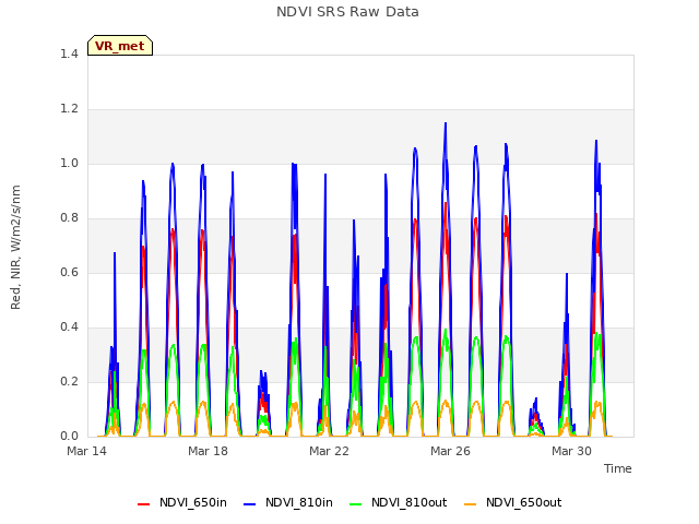 Explore the graph:NDVI SRS Raw Data in a new window