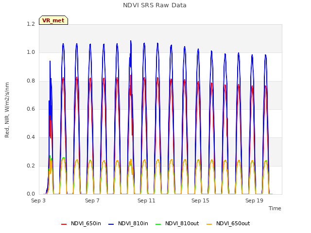 Explore the graph:NDVI SRS Raw Data in a new window
