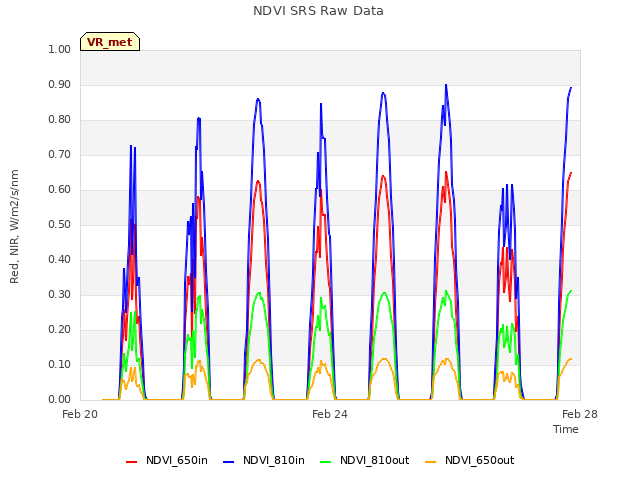 Explore the graph:NDVI SRS Raw Data in a new window