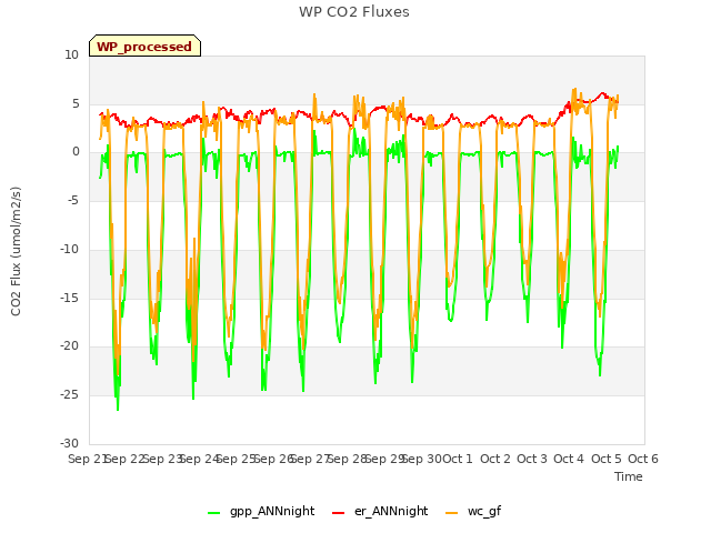 plot of WP CO2 Fluxes