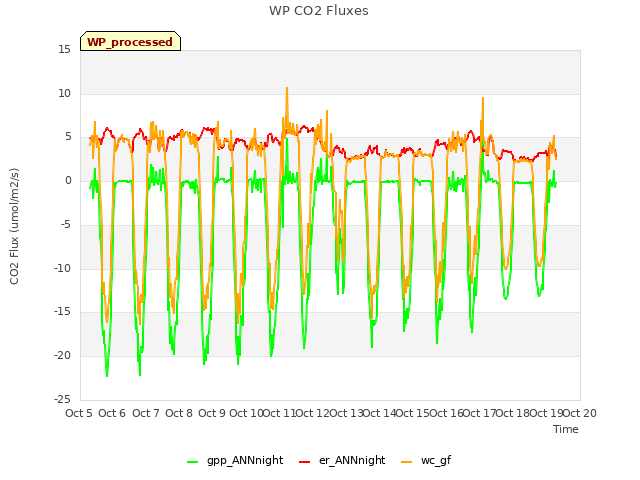 plot of WP CO2 Fluxes