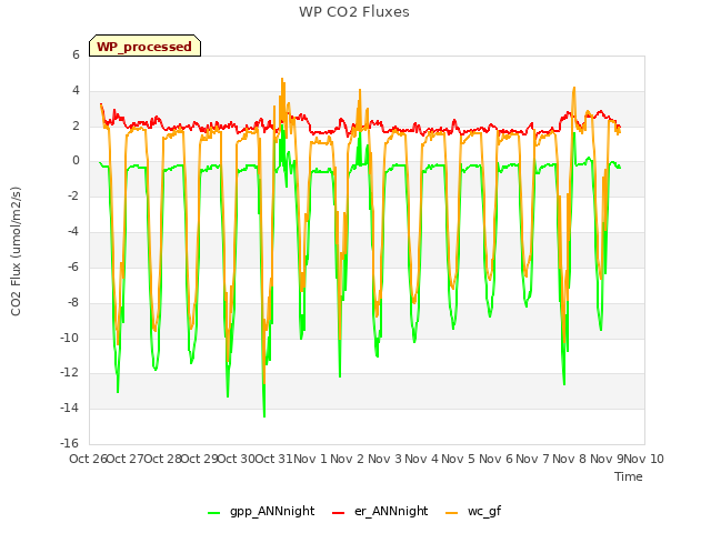 plot of WP CO2 Fluxes