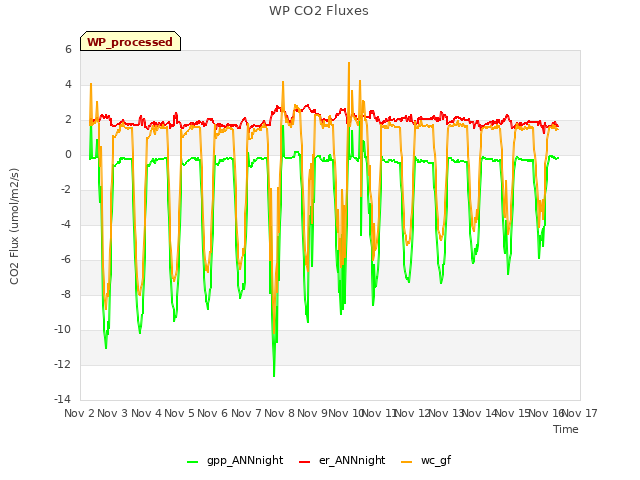 plot of WP CO2 Fluxes