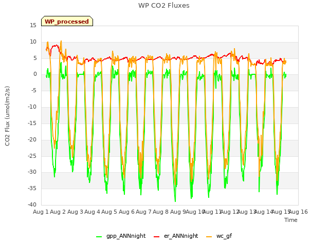 plot of WP CO2 Fluxes