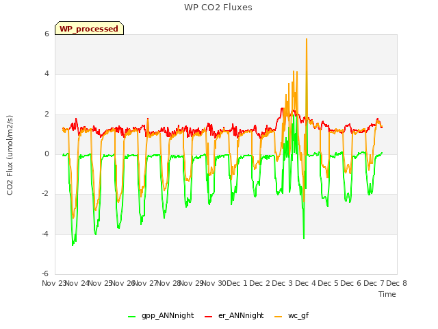 plot of WP CO2 Fluxes