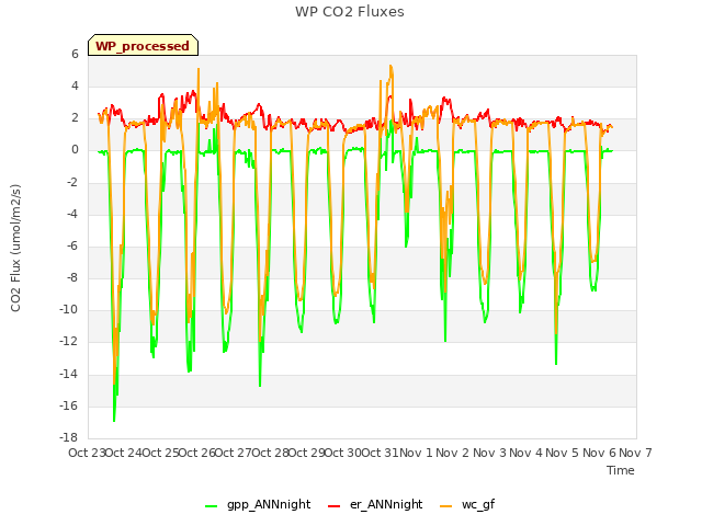 plot of WP CO2 Fluxes